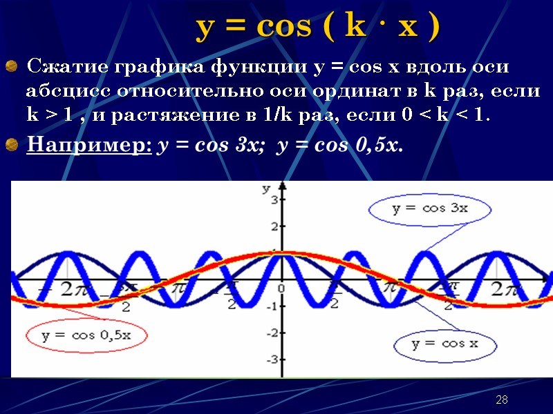 28 y = cos ( k · x ) Сжатие графика функции y = 28 y = cos ( k · x ) Сжатие графика функции y =